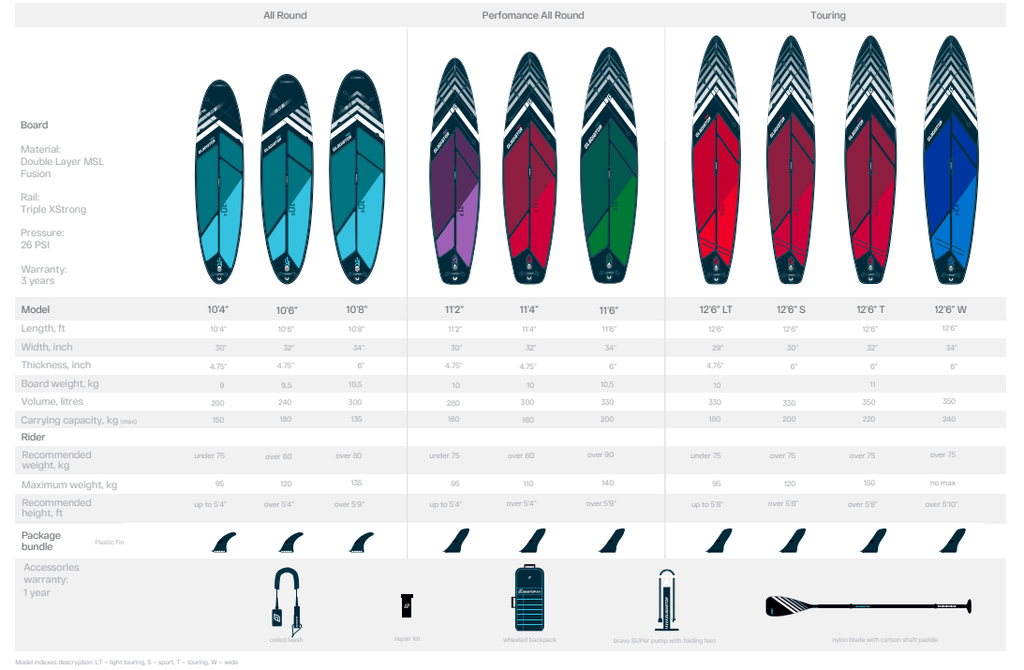 Gladiator 10'8" Pro - The SUP Store